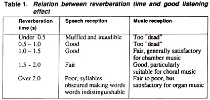 Relation between reverberation time and good listening