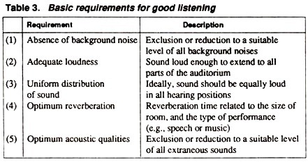 Basic Requirements for good listening