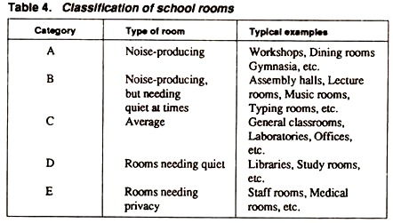 Classification of School Rooms