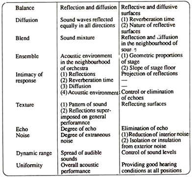 Musical Factors, Related Acoustical Parameters and their Control