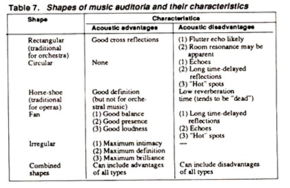 Shapes of Music Auditoria and their Characteristics