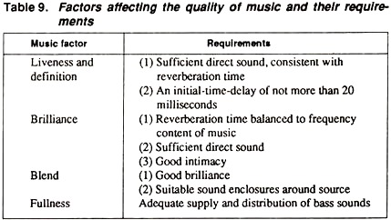 Factors Affecting the Quality of Music and their Requirements