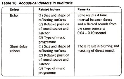 Acoustical Defects in Auditoria