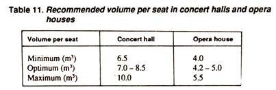 Recomended Volume per Seat in Concert Halls and Opera Houses