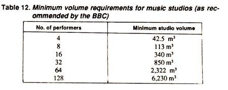 Minimum Volume Requirements for Music Studios