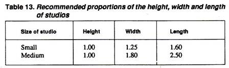 Recommended Proportions of the Height, Width and Length of Studios