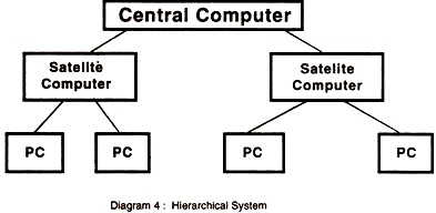 Hierarchical System